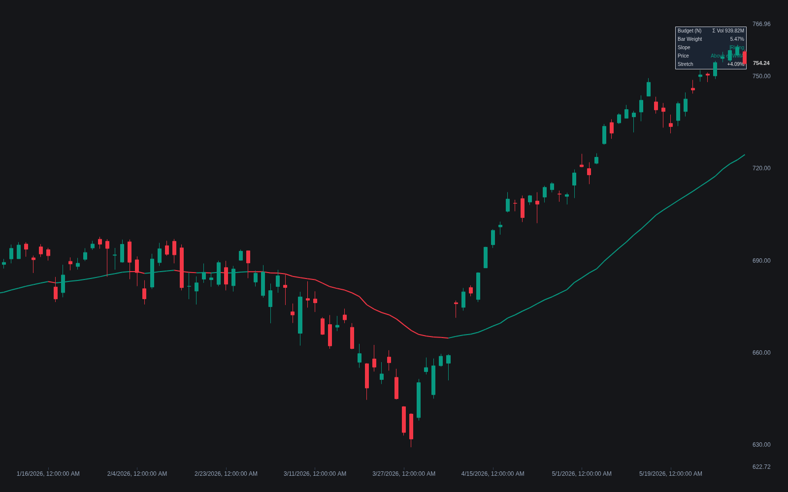 Elastic Volume-weighted MA indicator with slope coloring and a dashboard on a price chart