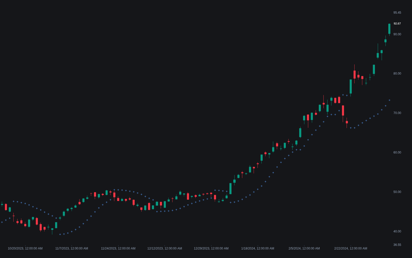 LuxAlgo Library Parabolic SAR chart with dots changing sides and trailing price