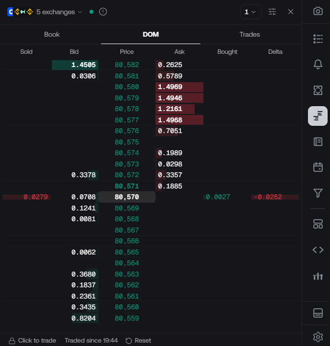 Live Order Book, DOM and Trades Come to Vela
